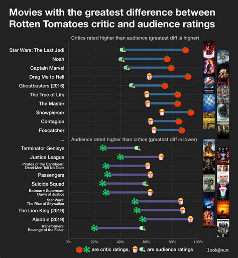 The impact of Rotten Tomatoes scores on the selection of date night movies